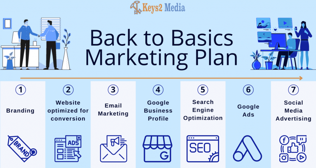 Back to Basics Marketing Plan